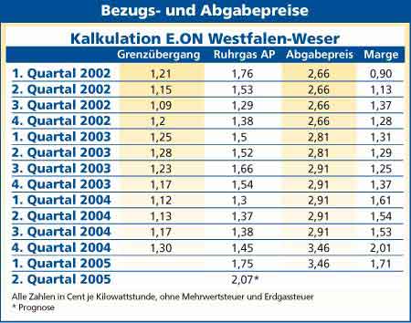 Tabelle Kalkulation EON Westfalen-Weser Bezugs- und Abgabepreise