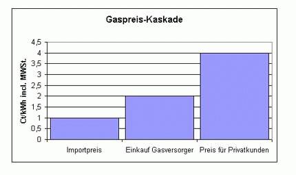 Diagramm Gaspreis-Kaskade
