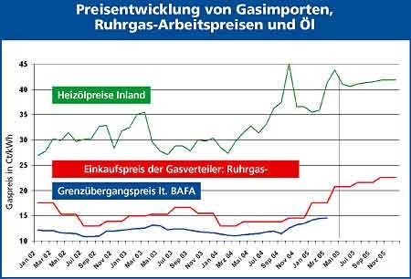 Diagramm Preisentwicklung Gasimporte, Ruhrgas-Arbeitspreise, Öl