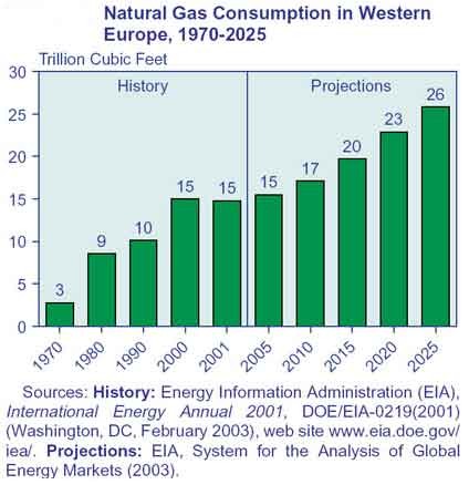 Diagramm Erdgas-Verbrauch Westeuropa 1970-2025