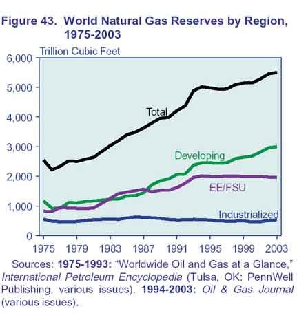 Diagramm Erdgasreserven 1975-2003