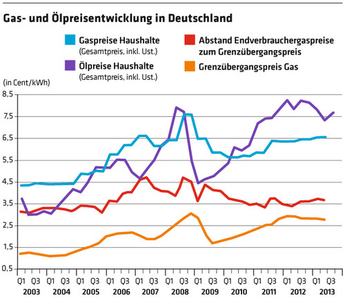 1261 Gas- und Ölpreisentwicklung in Deutschland